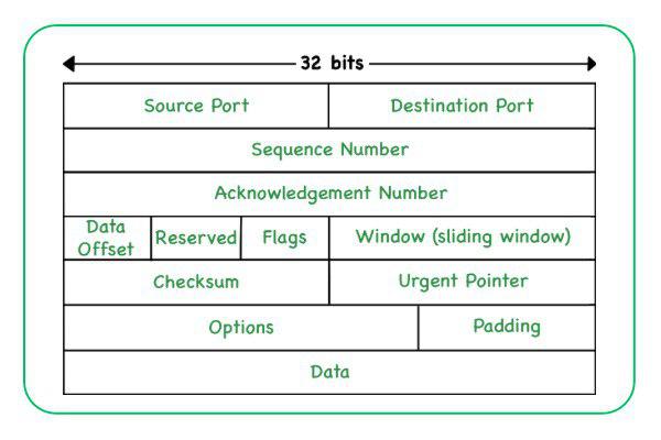 TCP Packet Format