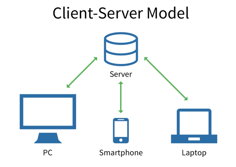 شرح الـ Client مع Server