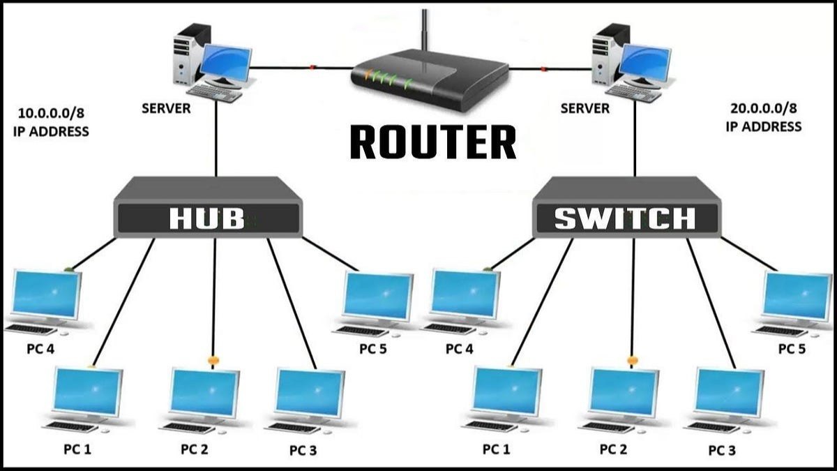 شرح الـ Hub و Switch و Router