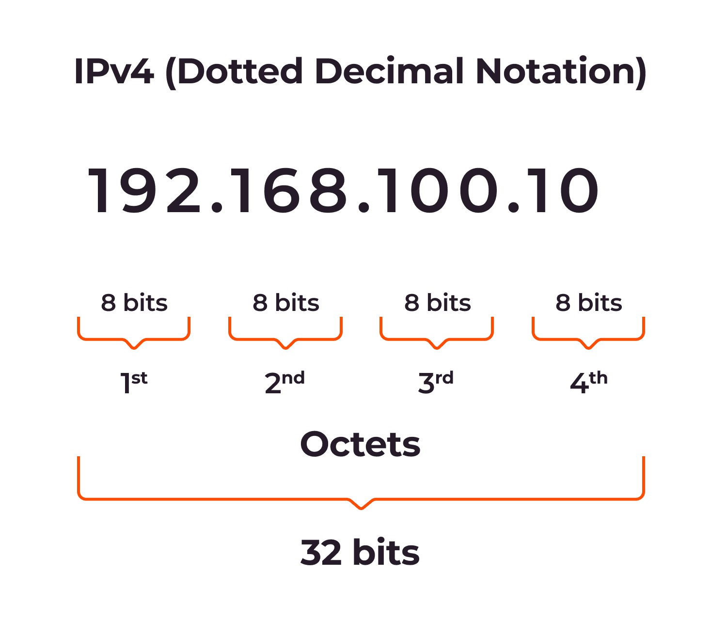 ايه هو الـ IP - Subnetting