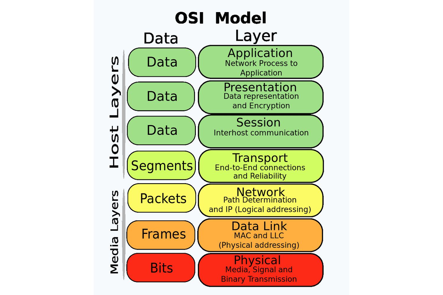 شرح الـ OSI Model