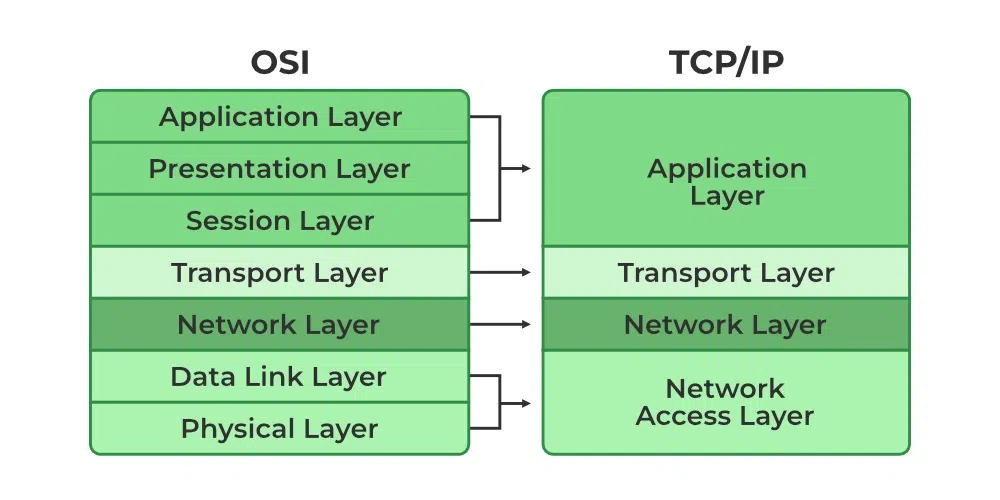 شرح الـ TCP/IP Model