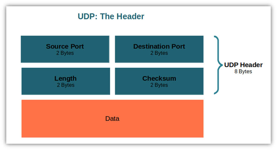 UDP Header Diagram